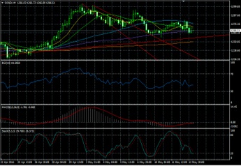 黄金4小时分钟图显示金价内在1276美元水平有阻力;上方阻力在1295;下方1256有较大支持。