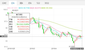 据国际能源署(IEA),伊朗原油产量已经回归至制裁措施实施以前的水平,因该国增加产量以重新获得市场份额。伊朗4月产量达到了356万桶/日,创2011年11月以来的最高水平,出口飙升至200万桶/日,仅略低于贸易限制开始实施以前的水平。IEA称,上月,中国是伊朗原油最大的买家,购买量超过80万桶/日。
