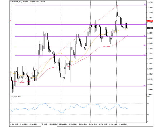 北京时间13:22,欧元兑美元报1.1375/77。