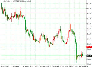 策略分析:隔日金价下跌 主要原因是因美元走强促使一些买家获利了结。日线图显示金价高位滞涨回落,但自1046以来的上升趋势仍然完美,中长期客观方向有利于调整后再度上涨。小时图显示金价从1295.51下行到1256.76止跌反弹结束,目前看金价有望继续下行寻求支撑,短期客观方向向下。