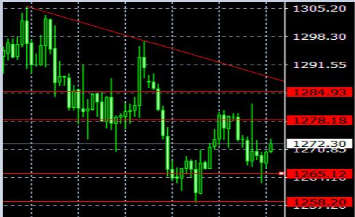 北京时间14:01,国际现货黄金报1275.26美元/盎司,涨幅0.93%。
