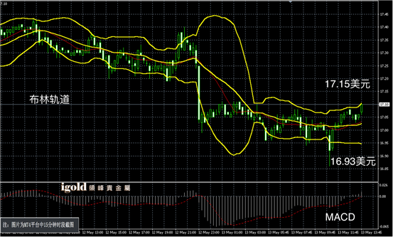 黄金阴阳烛录得后期阳烛小幅反弹,末端高于红色日均线,短线MACD显示弱势多头主导,布林轨道区间小幅上探,不过柱体已经触及至区间上线,黄金价格下午或持稳在1272美元附近,高位若突破1273.9美元附近多头或进一步增加至1275.8美元附近,低位空头扩大信号可参考1270美元附近。