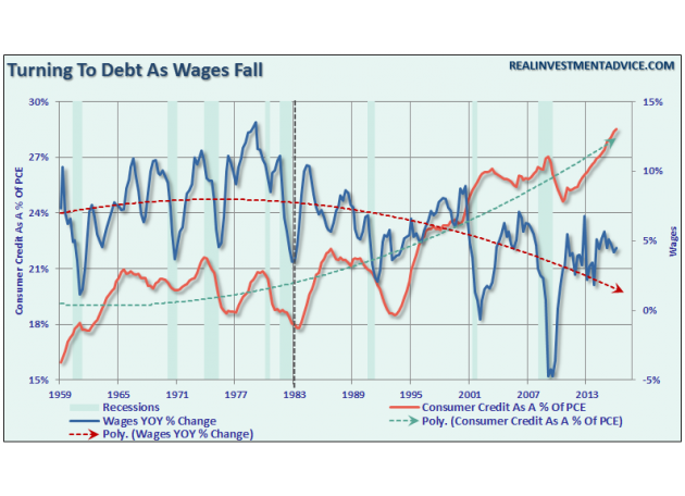 然而,对冲基金Clarity Financial首席资产组合策略师、高级经济学家罗伯茨(Lance Roberts)指出,美国工资收入停滞而生活成本上升,储蓄率下降而债务增加,这都窒息了消费活动的增长悭吝。因此,别再怪消费者“小气”了,他们也是没办法!