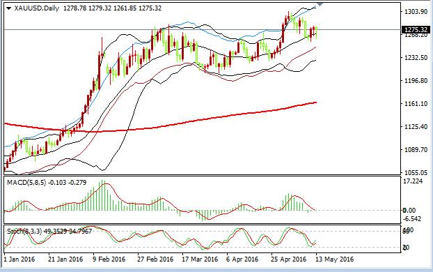 (英镑/美元日线图 来源：环球外汇网)