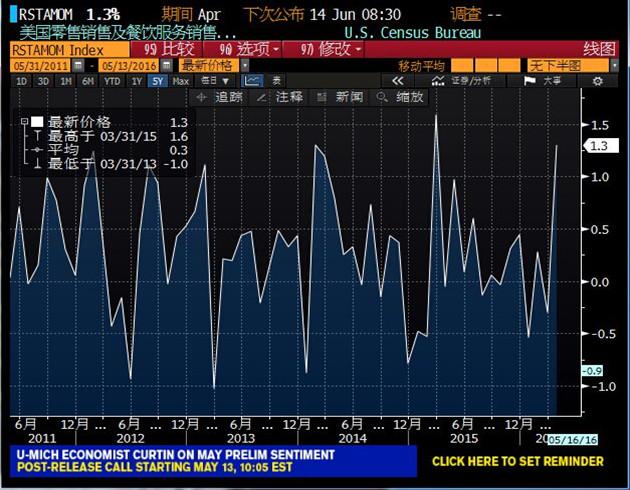 数据同时显示,美国4月零售销售4468.9亿美元,前值由4473亿美元修正为4482.4亿美元;4月核心零售销售3546.1亿美元,高于前值3530亿美元。