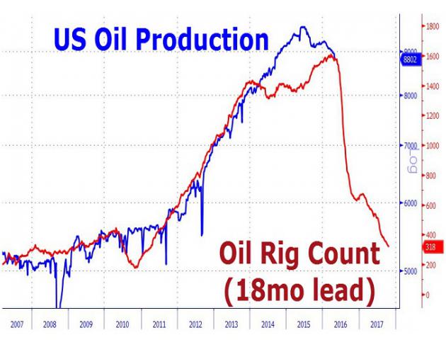 贝克休斯公布的数据显示,截至5月13日当周,美国石油和天然气钻井平台总量共减少9口,钻井总量降至406口。
