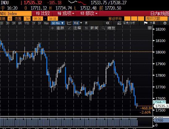 (美国商业库存走势图，来源：FX168财经网)