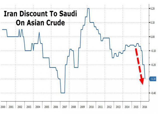 伊朗此举的动机显而易见。伊朗对原油收入可谓处于饥渴状态,因为伊朗政府在其原油生产和运输的基础设施建设上仍有许多工作要做,且其石油产量在持续多年的国际社会严厉制裁结束后,才“刚刚”开始恢复。