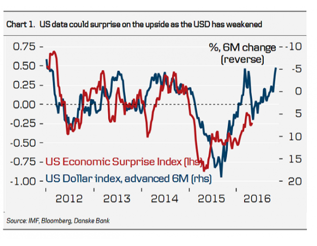 丹斯克银行认为,似乎美国近几个季度预期外的经济增长疲软,一定程度上受强势美元对其进出口环节的拖累所造成的。