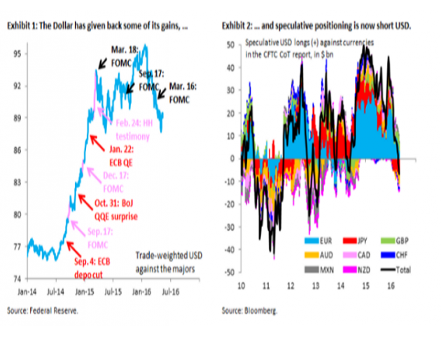 截至1月份,美元已自2014年4月上涨逾25%,但是由于美联储鸽派言论,以及欧洲央行和日本央行的采取的“错误政策措施”的影响,美元现在仅较2014年4月水平上涨17%(如上图,左半部分)。美元能恢复其涨势的可能性较低,美国商品期货交易委员会的数据显示,投机性美元净空头头寸位于2013年以来的最高水平(如上图,右半部分)。