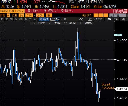 北京时间0:16,英镑兑美元报1.4362/64。
