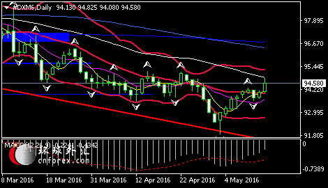 具体数据显示,美国4月零售销售攀升1.3%,为2015年3月份以来最大增幅,3月份为下降0.3%。同时美国4月PPI环比录得0.2%,同比持平。核心PPI环比上升0.1%,回到正区域,显示美国通胀有所回升,即便升幅有限。
