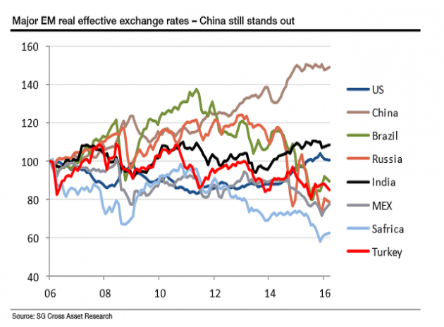 基本均衡汇率(FEERS)是各国货币公允价值最负盛名的测度标准。然而基本均衡汇率目前警示投资者外汇价格需要调整,从理论上讲,经常账户失衡(定义为经常账户盈余占GDP比例超过+/_3%)情况需要解决。