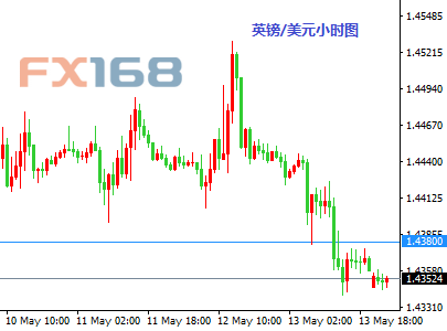 (欧元/美元小时图 来源:FX168财经网)