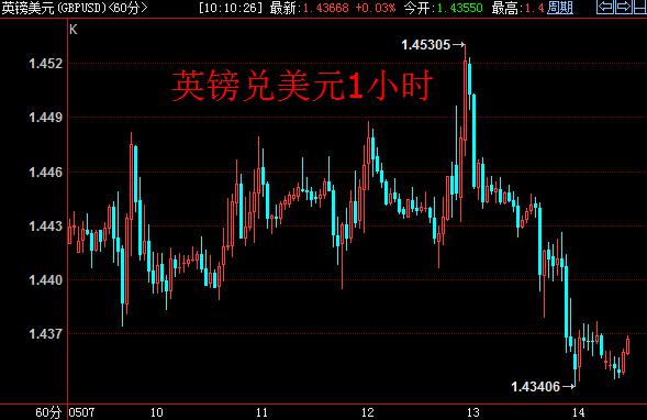 日线图上,看跌情绪强化,20日扩展均线下行,下跌有望加速。