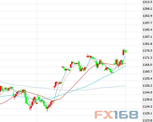(美元/韩元60分钟图 来源:FX168财经网)