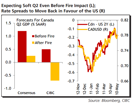 (加拿大GDP预期及加元表现 来源:CIBC、FX168财经网)