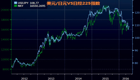 (数据来源：彭博)