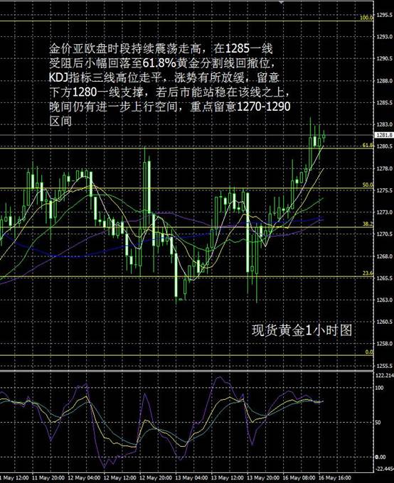 从国际现货黄金4小时图看,金价连续收出3条阳线,表明近期多头较为强劲,虽然现阶段暂时在1285一线受阻,但MACD双线仍向上运行,暗示金价仍有上行动力,留意下方均线簇支撑,操作上保持逢低做多。
