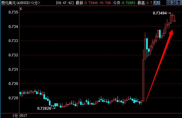 澳储会议纪要不及预期鸽派,澳元短线快速跳涨超60个点