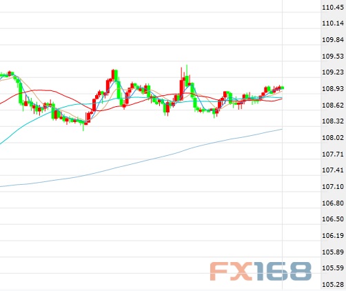 (美元/日元60分钟图 来源:FX168财经网)