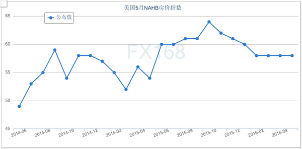 (美国NAHB房价指数,来源:FX168财经网)