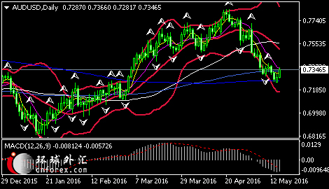 (澳元/美元日线图,来源:环球外汇)