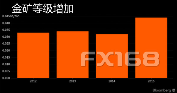 (图片来源:彭博、FX168财经网)