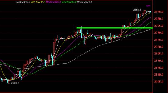 昨天因尼日利亚罢工事件的驱动下,油价持续飙升不止,沥青向上突破。现在原油沥青下方的支撑2290-2270,上方压力2380-2400。操作上支撑区可多,压力区可空,止损控制在20-30个点左右,利润30-50个点,突破后可顺势操作。仅供参考!
