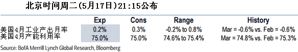 美国4月新屋开工年化月率料上涨1.0%,前值下跌8.8%;美国4月新屋开工总数年化料111万户,前值108.9万户。房屋数据非常震荡,3月数据大幅下跌。独户住宅开工似乎主要受益于2月的强劲之势,因此仅预计温和复苏。