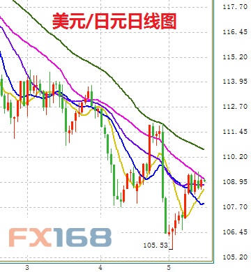 (英镑/美元4小时图 来源:ActionForex、FX168财经网)