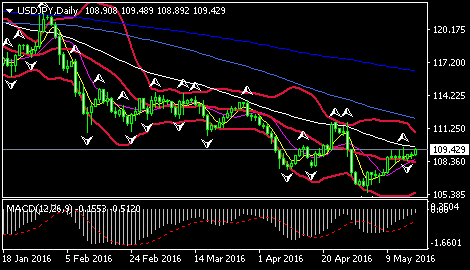 (欧元/美元日线图 来源:环球外汇网)