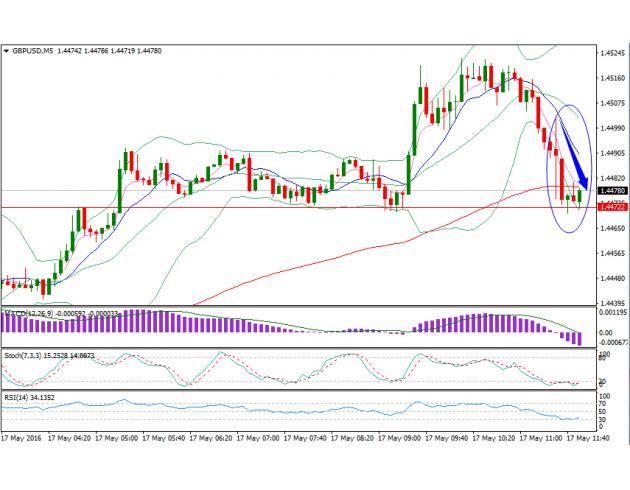 具体数据显示,英国4月CPI年率实际增长0.3%;不及预期,预期增长0.50%,前值增长0.50%;英国4月CPI月率录得增长0.1%,不及预期,预期增长0.3%,前值增长0.4%。
