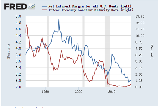 David Wheelock解释道,这两条曲线已经下行了好几年,但在短期(如一年或两年)内,净息差的走势与市场利率相反。例如,在1990-1991年、2001年、2007年-2009年经济衰退期间,美国国债收益率大幅下滑恰逢净息差显著上升。