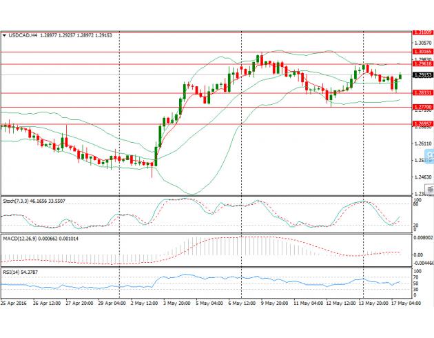 四小时图上来看,美元兑加元短线仍处于区间震荡格局,料上方1.2962附近(5月16日高点)存在一定阻力,进一步阻力位于1.3017(5月9日高点)以及1.31关口;下方支撑位于日低1.2833、1.2770(5月12日)以及1.2696(4月27日高点)。