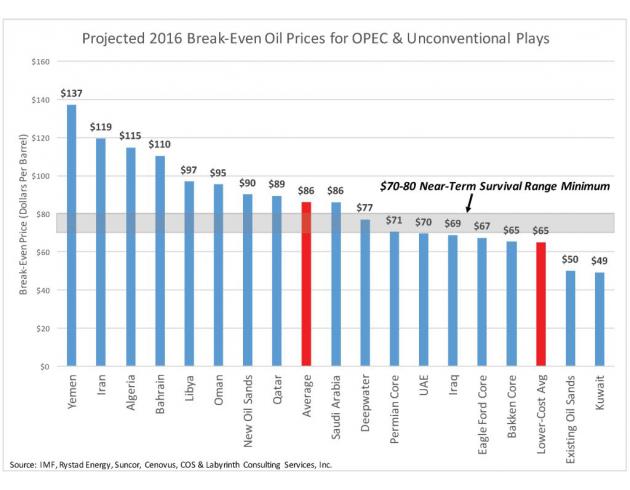 同时美国能源信息署(EIA)将2016年全球原油消费上修为140万桶/天,同时预期2017年全球原油消费上强劲增长至154万桶/天。