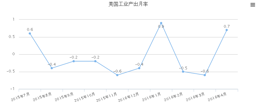 这一数据好于接受MarketWatch调查的经济学家平均预期的增长0.3%。这是美国工业产出八个月内第二次增长,与去年同期相比,4月工业产出下降1.1%。