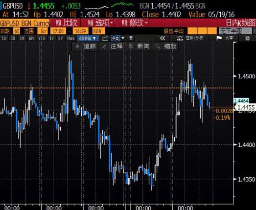 北京时间3:52，英镑兑美元报1.4457/59。