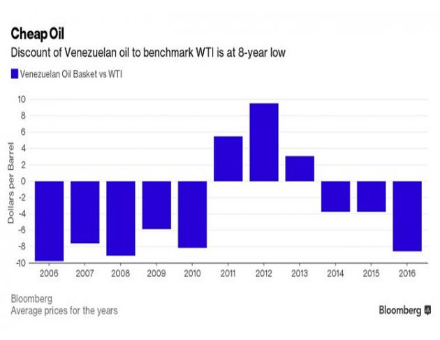 即使在委内瑞拉这一OPEC成员国国内原油产出下降的情况下,其仍下调油价。BMI Research公司指出,由于委内瑞拉国家石油公司(Petroleos de Venezuela SA)因资金短缺问题而继续削减石油产出投资,所以预计今年委内瑞拉的石油产量将下降4.4%,降至230万桶/日产出水平下方。
