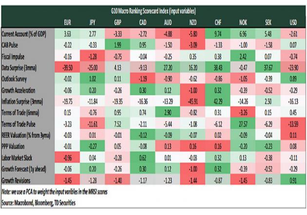 道明证券:应继续做多美元、瑞郎、澳元,而做空加元