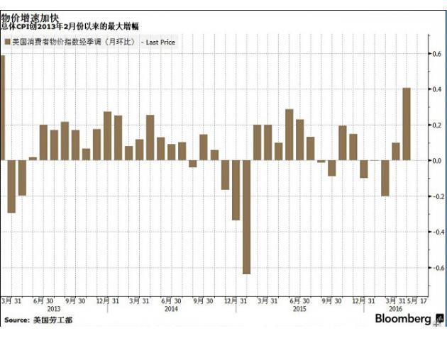 美国3位地方联储主席“鹰歌嘹亮”,“预计2016年至少加息两次”且“在不久将来”。