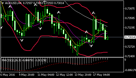 (澳元/美元4小时图 来源:FXStreet)