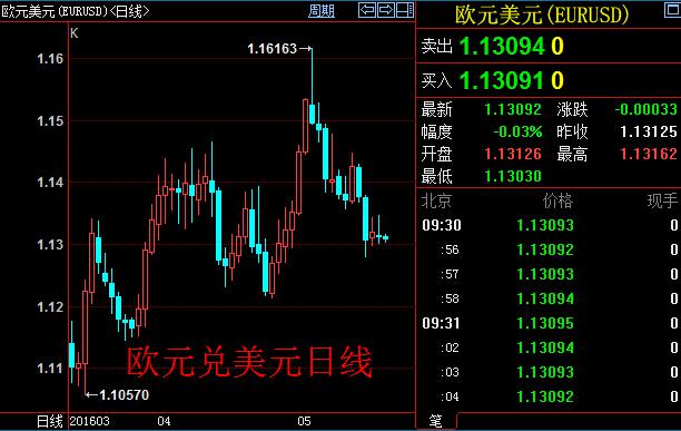 今日晚些时候，欧元区4月份CPI数据以及美联储会议纪要将相继公布，预计会对欧元走势产生新的指引。