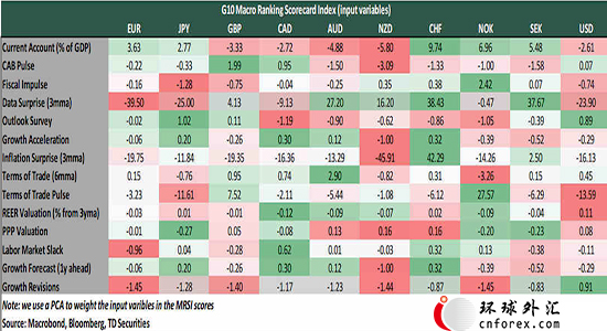 (G10货币MRSI积分 来源：道明证券)