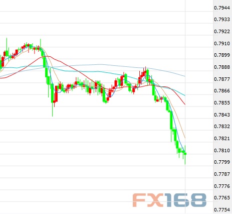 （欧元/英镑60分钟图 来源：FX168财经网）