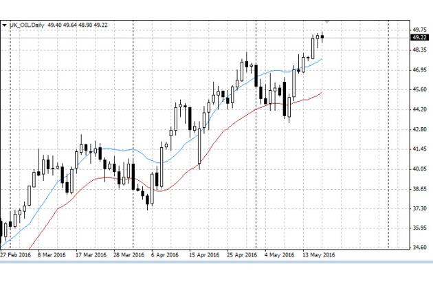 (美原油6月期货日线图)