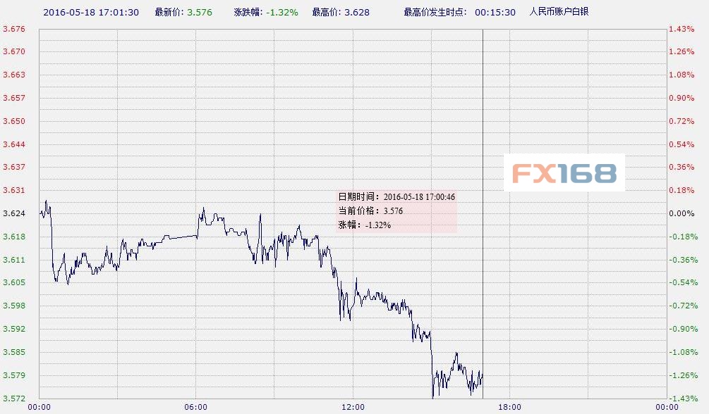 小时图:午盘原油开始震荡下跌,60分钟周期回调信号进一步确立,MACD动能柱在零轴下方逐步走弱,diff和dea加速向下扩散。短线激进者可轻仓空 。上方压力位3200、3240、3280,下方支撑位3150、3110、3080一线。