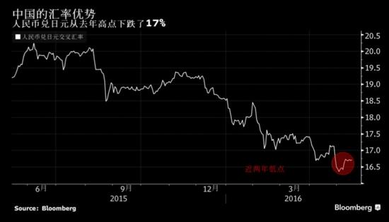 “除非采取更加极端的做法,否则日本的货币政策已经残废了,”美国银行驻新加坡的亚洲货币和利率策略联席主管Claudio Piron表示。“中国甚至不需要动用量化宽松之类的非传统政策或者像日本那样的措施。”