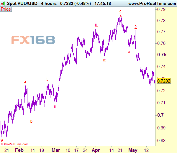 澳元/美元4小时图 来源:Actionforex网站 FX168财经网制作