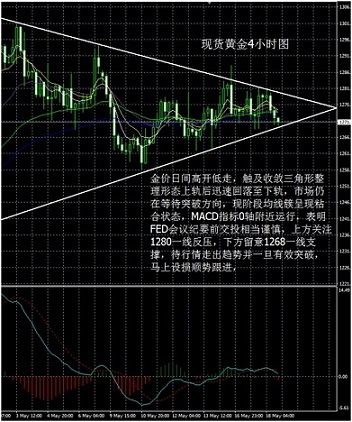 从现货黄金4小时图看,金价日间高开低走,触及收敛三角形整理形态上轨后迅速回落至下轨,市场仍在等待突破方向,现阶段均线簇呈现粘合状态,MACD指标0轴附近运行,表明FED会议纪要前交投相当谨慎,上方关注1280一线反压,下方留意1268一线支撑,待行情走出趋势并一旦有效突破,马上设损顺势跟进,